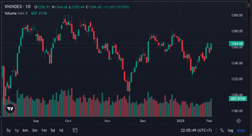 Đà hồi phục của VN-Index phụ thuộc vào dòng tiền quanh ngưỡng 1.265 điểm
