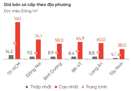 2025 chưa phải là năm của đất nền