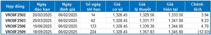 Chứng khoán phái sinh ngày 06/02/2025: Tốt xấu đan xen