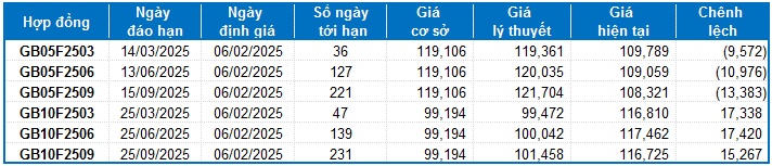Chứng khoán phái sinh ngày 06/02/2025: Tốt xấu đan xen