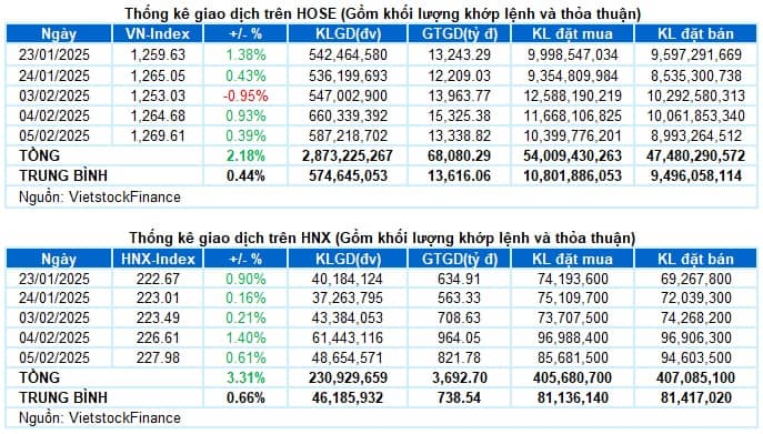 Vietstock Daily 06/02/2025: Hướng đến đỉnh cũ tháng 12/2024