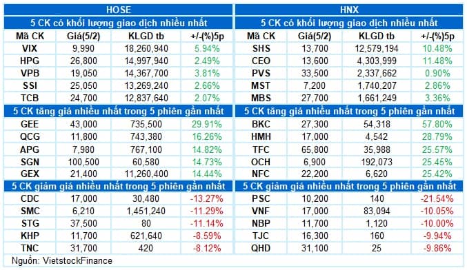 Vietstock Daily 06/02/2025: Hướng đến đỉnh cũ tháng 12/2024