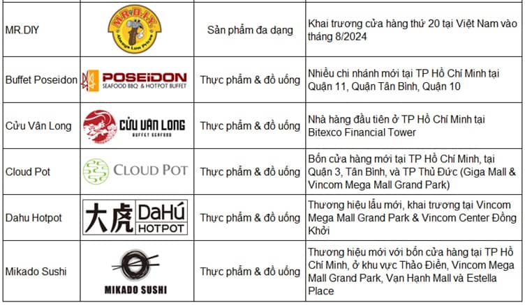 Góc nhìn đầu tư 2025: Ngành Bán lẻ - Thách thức và cơ hội