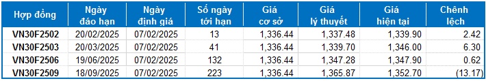 Chứng khoán phái sinh ngày 07/02/2025: Tâm lý phân vân đang hiện hữu