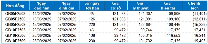 Chứng khoán phái sinh ngày 07/02/2025: Tâm lý phân vân đang hiện hữu