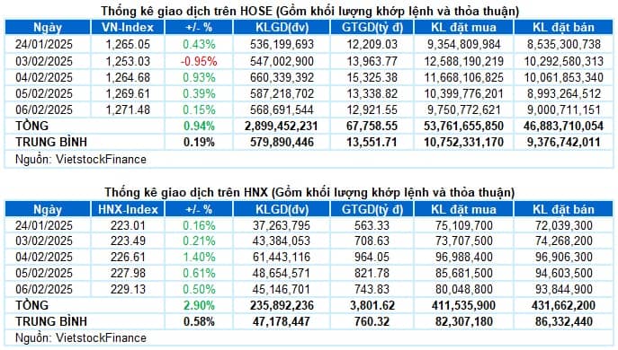 Vietstock Daily 07/02/2025: Tâm lý phân vân xuất hiện?