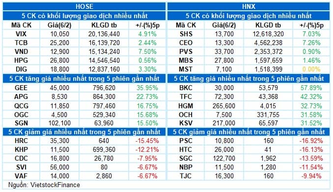 Vietstock Daily 07/02/2025: Tâm lý phân vân xuất hiện?