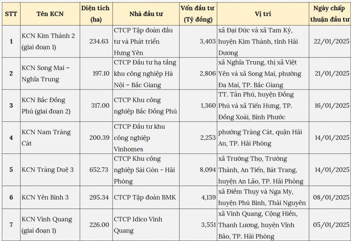 Tháng đầu năm mới có bao nhiêu khu công nghiệp được cấp phép đầu tư?