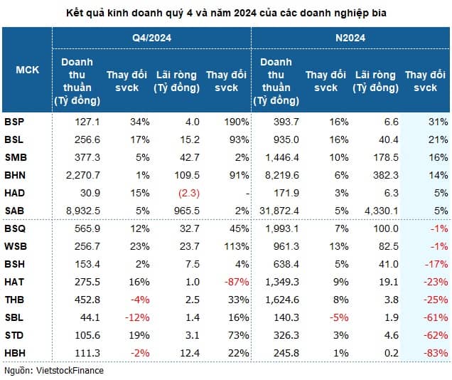 Doanh nghiệp bia từ "say" đến "tỉnh", lợi nhuận hồi phục trong năm 2024