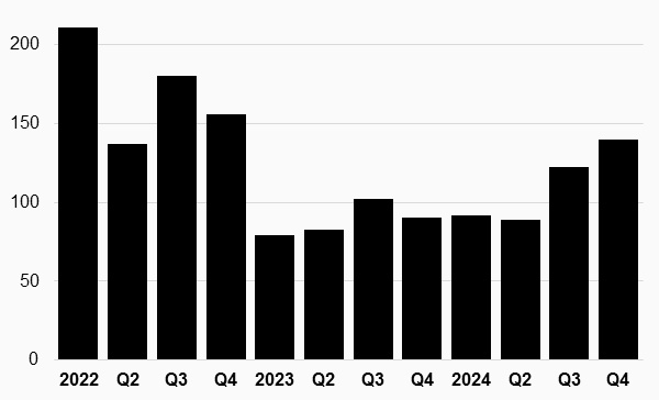 Lợi nhuận quý 4 của Digiworld cao nhất từ đầu 2023