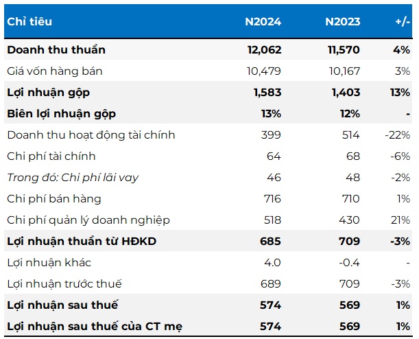 DPM vượt kế hoạch lợi nhuận 2024, triển vọng tích cực nhờ giá phân urê tăng mạnh