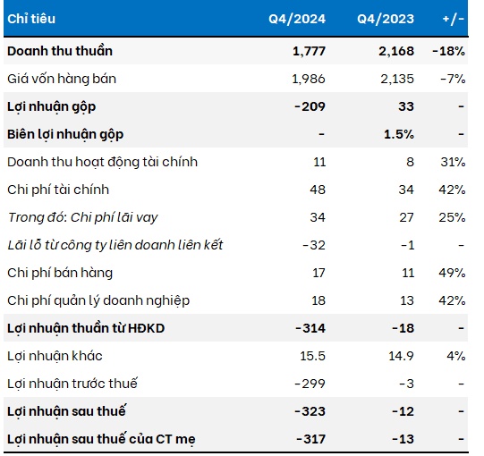 Một doanh nghiệp thép lỗ nặng nhất trong lịch sử, đầu tư chứng khoán cũng lỗ