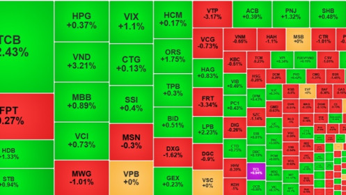 Dòng tiền hấp thụ khối lượng chốt lời ngắn hạn, thanh khoản tăng