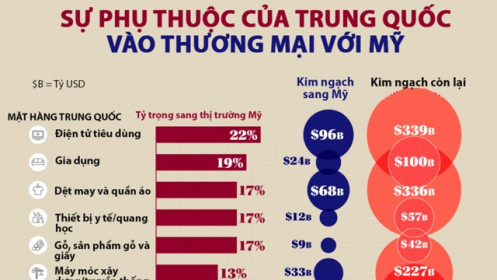 Sự phụ thuộc của Trung Quốc vào thị trường Mỹ