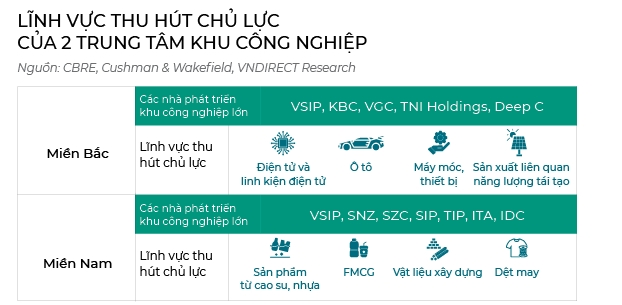 Sóng FDI dẫn dắt BĐS khu công nghiệp trong năm nay