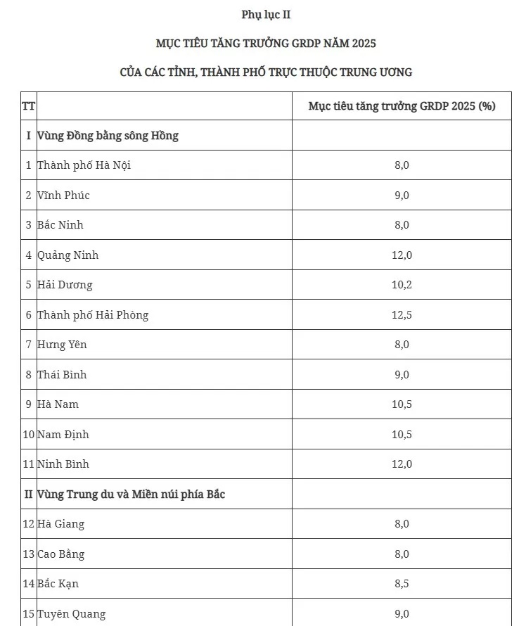 Chính phủ yêu cầu Bộ ngành, địa phương xây dựng kịch bản tăng trưởng hàng tháng 