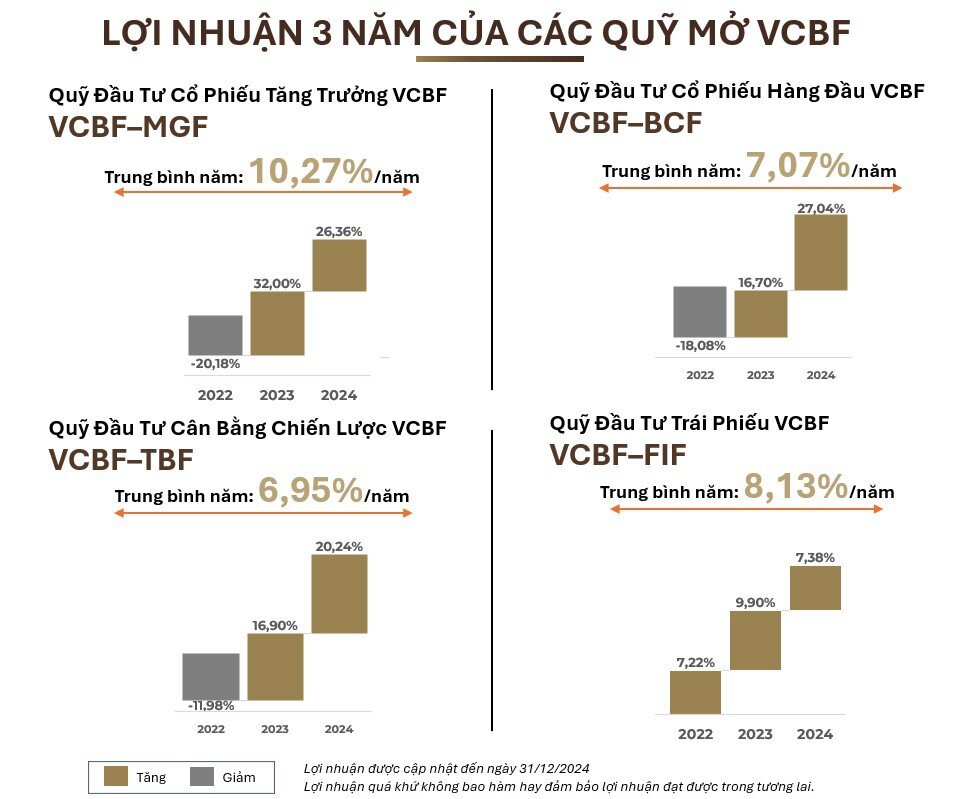 Các quỹ mở của VCBF đạt lợi nhuận trên 27% năm 2024