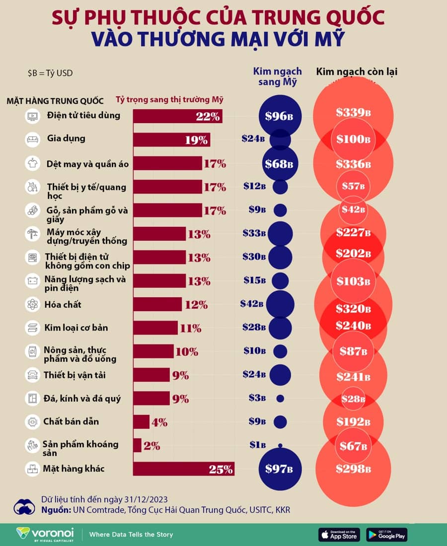Sự phụ thuộc của Trung Quốc vào thị trường Mỹ