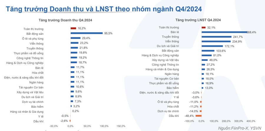 Cập nhật lợi nhuận quý 4/2024: 980 doanh nghiệp báo lãi tăng mạnh 32,1%, nhóm phi tài chính vượt trội tăng 48,7%