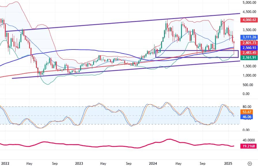 Báo cáo Tiền ảo tháng 2/2025: Tín hiệu tốt xấu đan xen