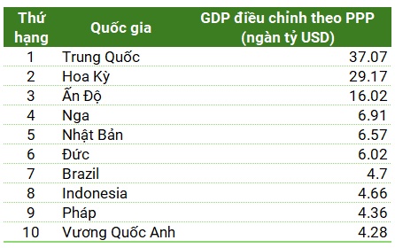 Indonesia vượt Pháp và Anh, vào nhóm 10 nền kinh tế hàng đầu thế giới