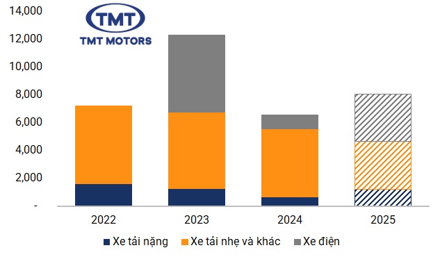 Cổ phiếu nhà phân phối xe điện Wuling tiếp tục tăng trần dù báo lỗ kỷ lục