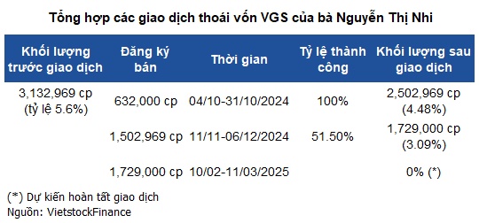 Thành viên HĐQT Ống thép Việt Đức muốn thoái hết vốn sau chuỗi giao dịch hàng chục tỷ đồng
