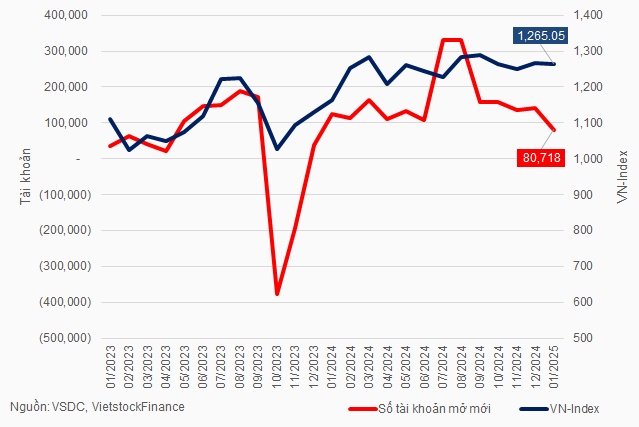 Hơn 80 ngàn tài khoản mở mới trong tháng 1, thấp nhất một năm trở lại