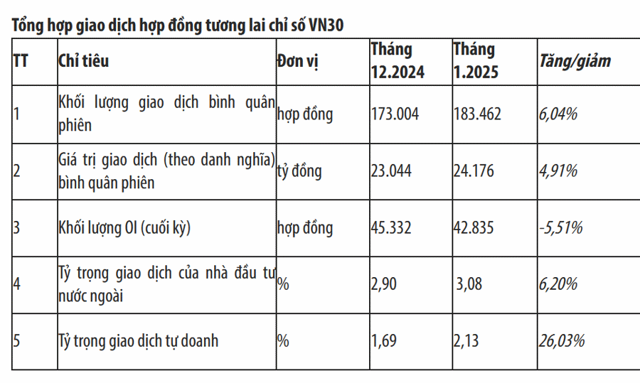 Tháng 1/2025, Hợp đồng tương lai trái phiếu Chính phủ tiếp tục không có giao dịch