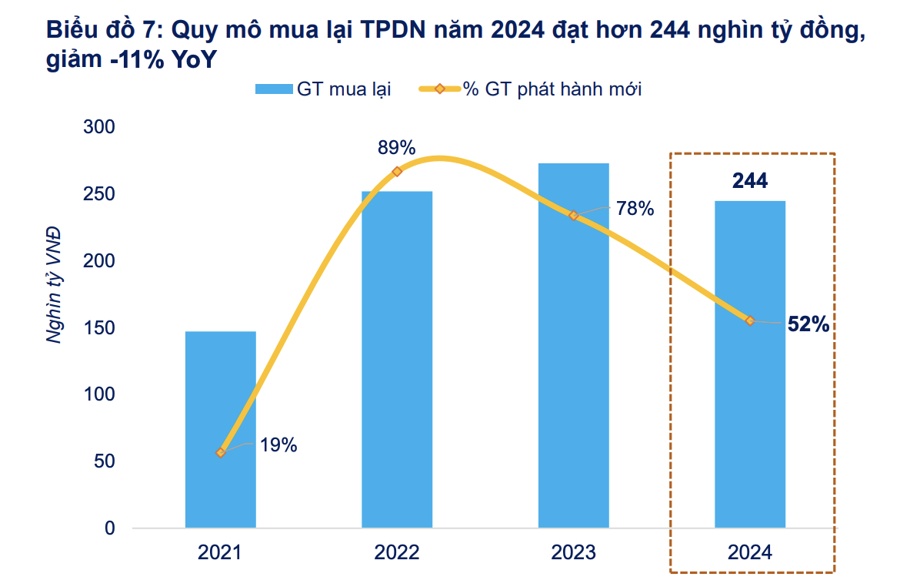 Năm 2025, ngân hàng và doanh nghiệp sẽ phải trả hơn 97 nghìn tỷ đồng tiền lãi trái phiếu