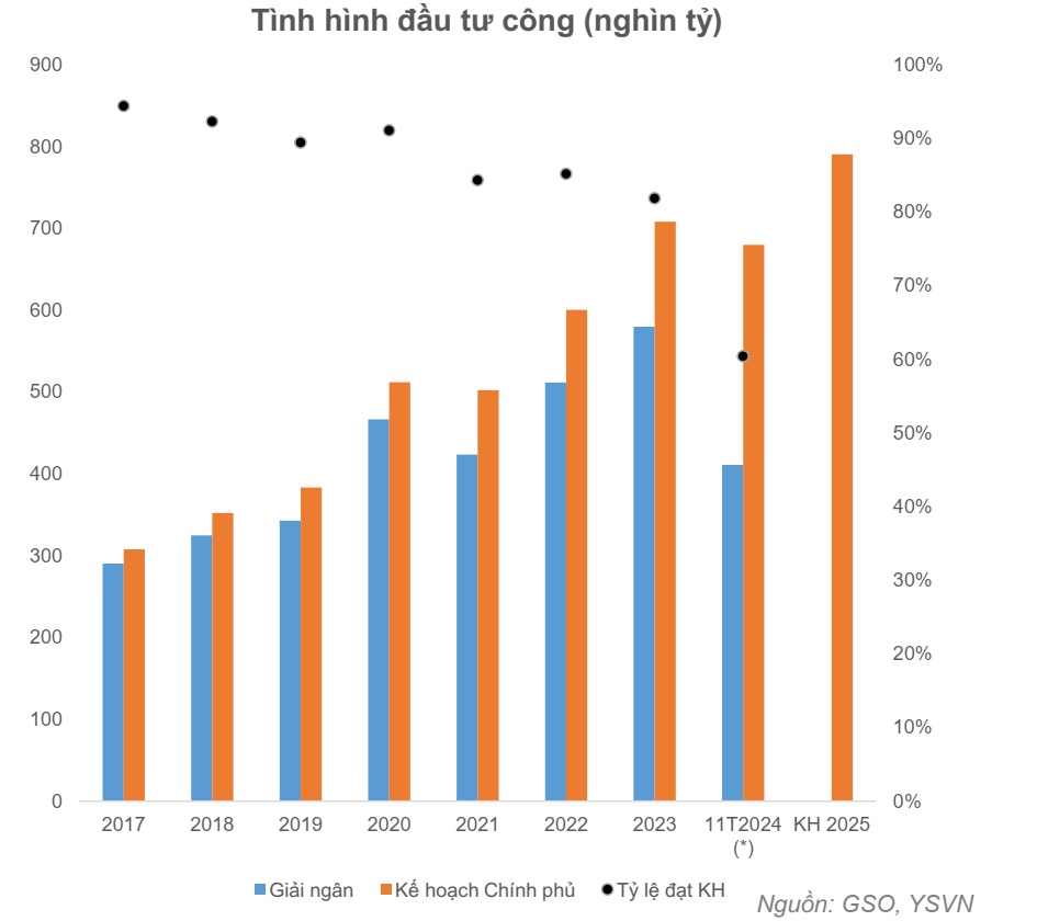 Tăng tốc đầu tư công để khơi thông tăng trưởng năm 2025
