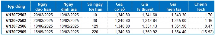 Chứng khoán phái sinh tuần 10-14/02/2025: Tiếp diễn trạng thái giằng co
