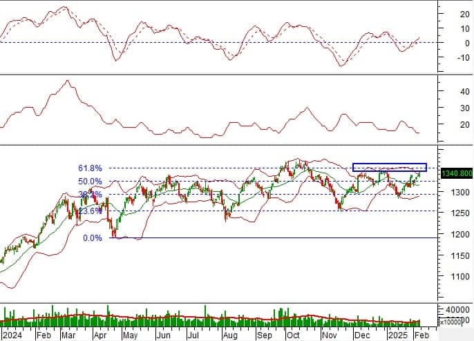Chứng khoán phái sinh tuần 10-14/02/2025: Tiếp diễn trạng thái giằng co