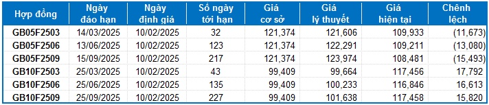 Chứng khoán phái sinh tuần 10-14/02/2025: Tiếp diễn trạng thái giằng co