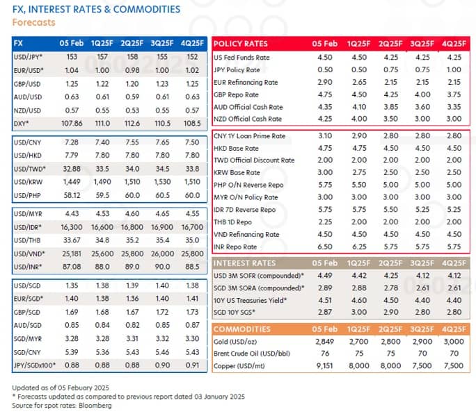 UOB dự báo USD-Index tăng lên 112.6 vào cuối quý 2, vàng sẽ đạt 3,000 USD/oz vào cuối năm