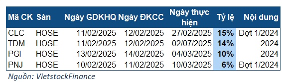 Tuần từ 10-14/02: Cổ tức nhỏ giọt