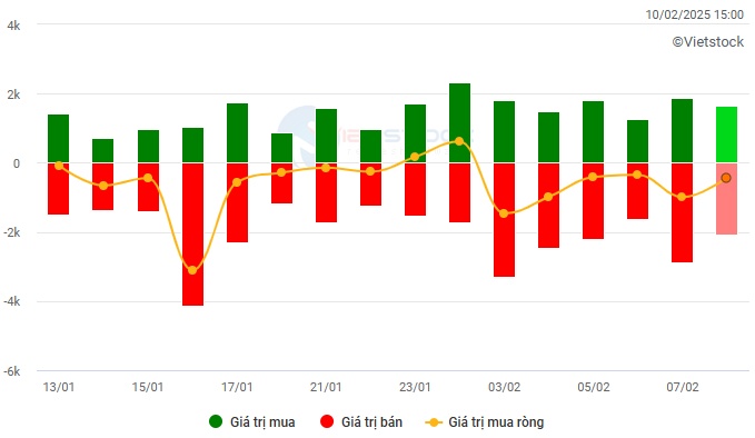 Vietstock Daily 11/02/2025: Rung lắc khi test đỉnh cũ