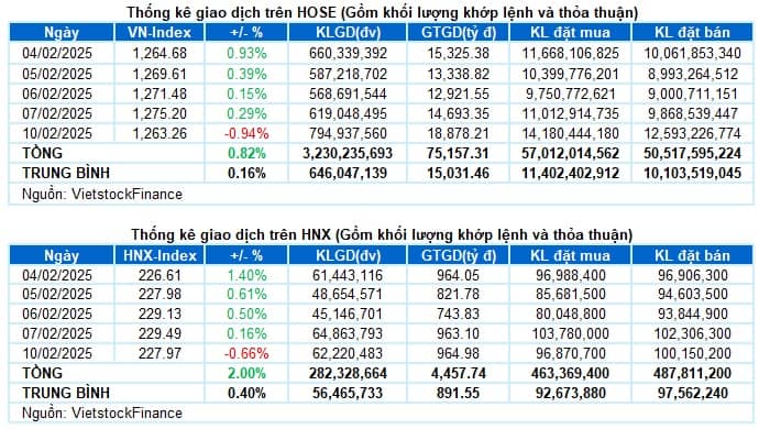 Vietstock Daily 11/02/2025: Rung lắc khi test đỉnh cũ