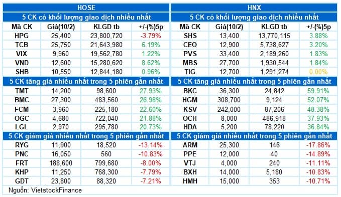 Vietstock Daily 11/02/2025: Rung lắc khi test đỉnh cũ
