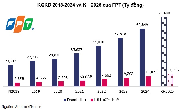 FPT kỳ vọng tiếp tục tăng trưởng 2 con số trong 2025