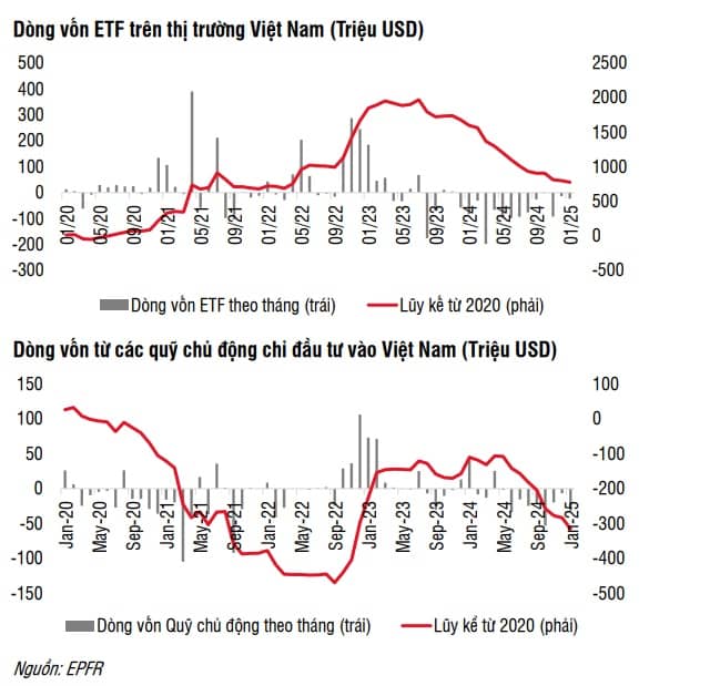 Dòng vốn tiếp tục rút khỏi Việt Nam, tỷ lệ sở hữu của khối ngoại xuống đáy 10 năm