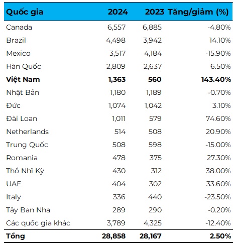 Top 10 quốc gia xuất khẩu thép vào Mỹ, Việt Nam đứng thứ 5