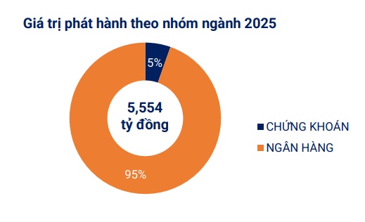 VBMA: Không có mã trái phiếu nào chậm trả trong tháng 1