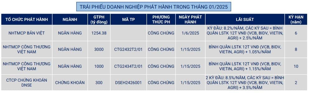 VBMA: Không có mã trái phiếu nào chậm trả trong tháng 1