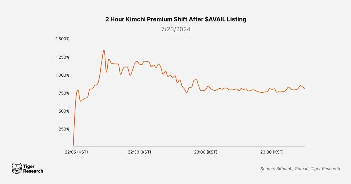 Kimchi Premium: Đặc điểm và nguyên nhân chính trong thị trường crypto Hàn Quốc