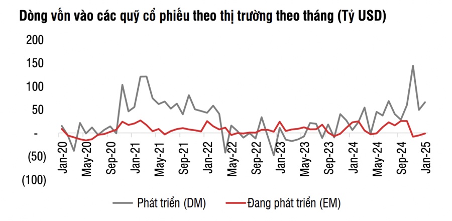 Dòng tiền toàn cầu vẫn đổ vào chứng khoán Mỹ, Việt Nam bị rút ròng 15 tháng liên tiếp