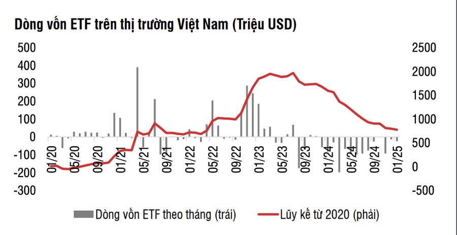 Dòng tiền toàn cầu vẫn đổ vào chứng khoán Mỹ, Việt Nam bị rút ròng 15 tháng liên tiếp