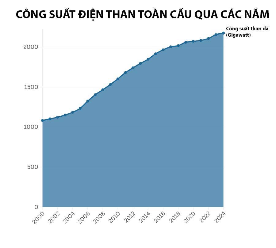 Thế giới chưa thể cai nghiện than đá