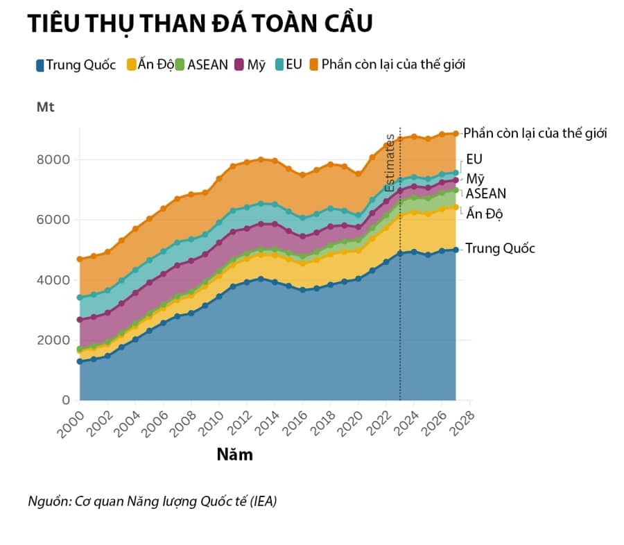 Thế giới chưa thể cai nghiện than đá