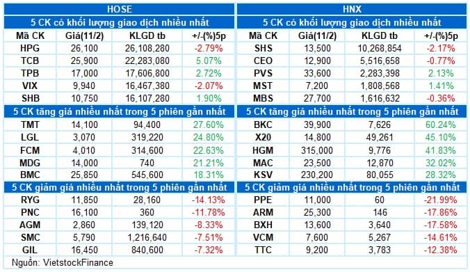 Vietstock Daily 12/02/2025: Triển vọng ngắn hạn không quá bi quan